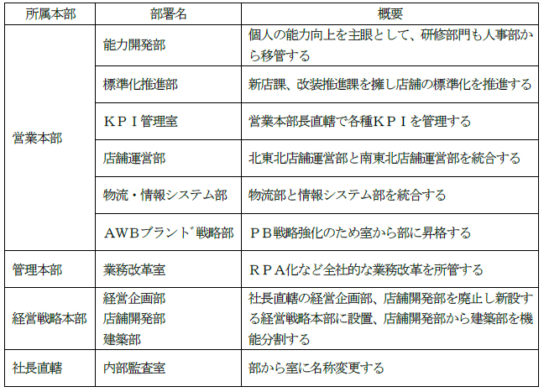 新設する組織