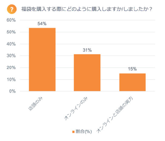 福袋をオンラインと店頭のどちらで購入するのか