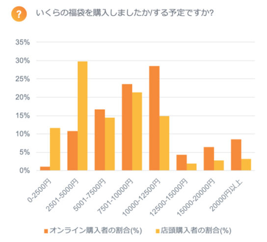 福袋の購入単価