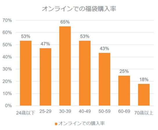 年代別のオンラインでの福袋購入率