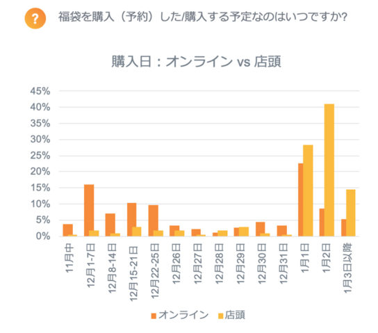 福袋を購入する日