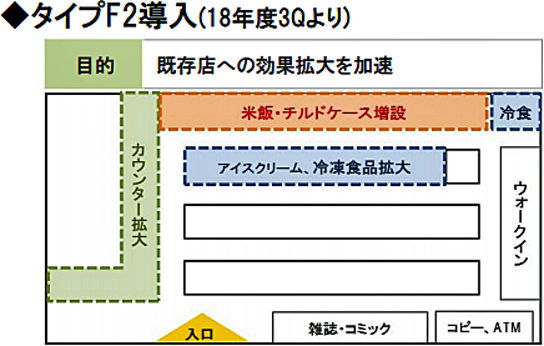 新レイアウト「タイプF2」