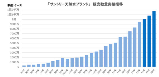 「サントリー天然水」年間販売数量推移