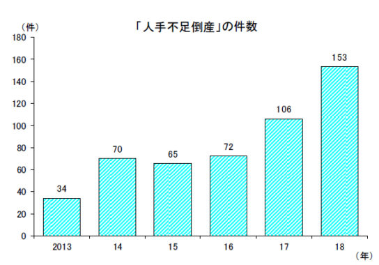 「人手不足倒産」（2013～2018年）