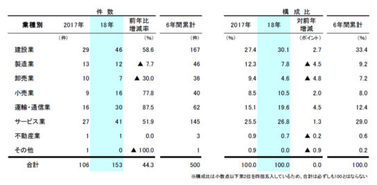 業種別件数