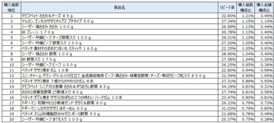 犬フード　2018年10月～12月ランキング