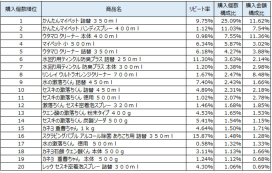 住居用洗剤　2018年10月～12月ランキング