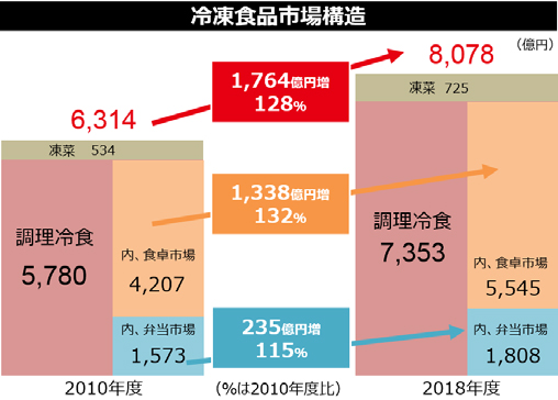 冷凍食品市場 18年度は8078億円 米飯や唐揚げが人気 流通ニュース