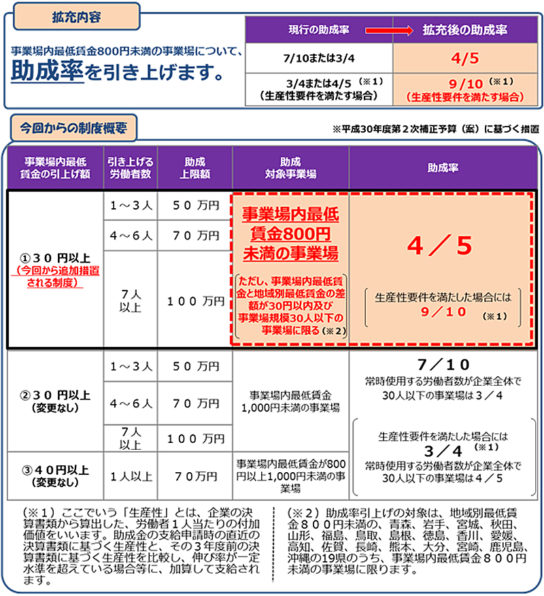 業務改善助成金の概要