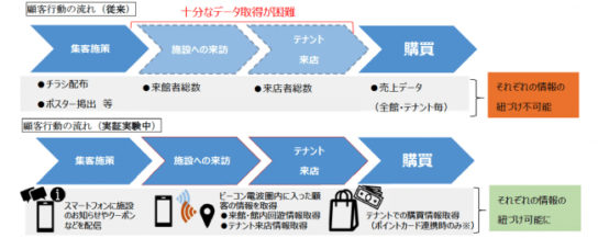 「集客・販促」の実証実験