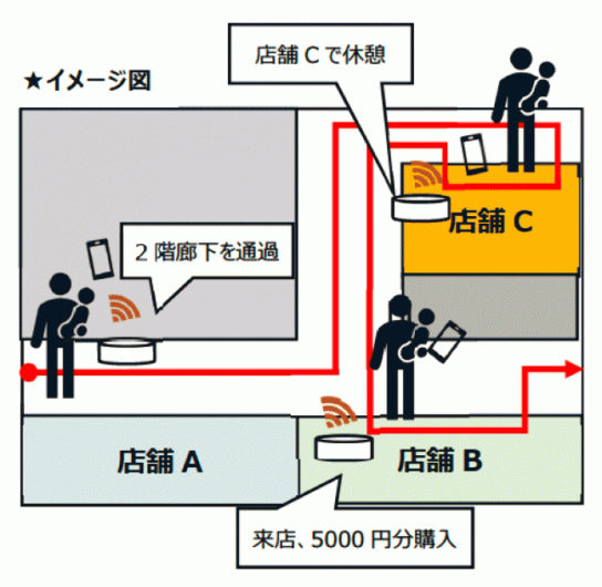 行動データの分析が可能に