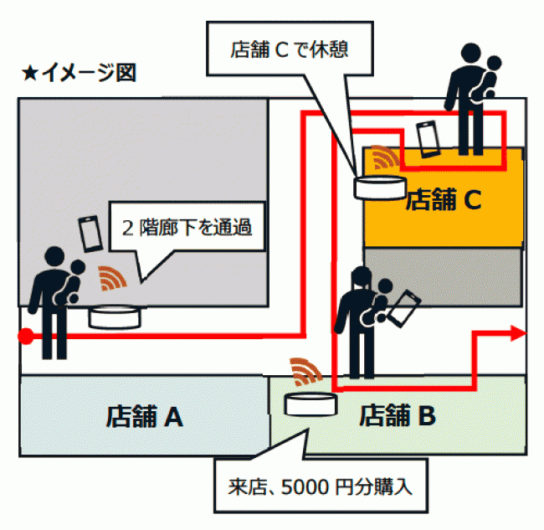 行動データの分析が可能に