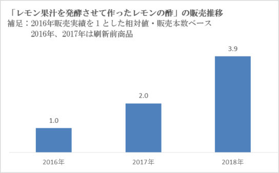 販売推移