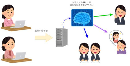 AIを活用し最適な担当者を自動選出する