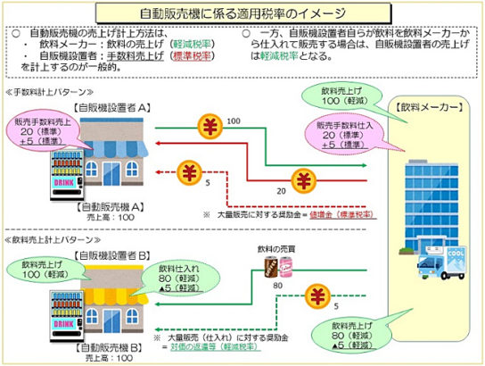 自動販売機に係る適用税率のイメージ