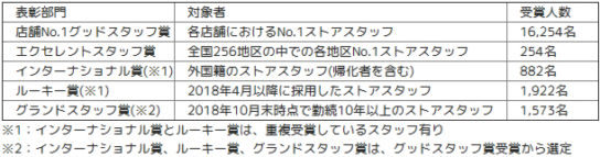 これまでの受賞者数