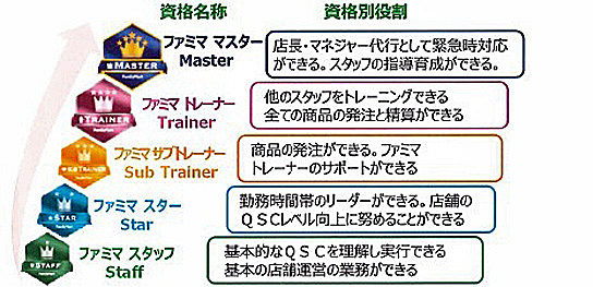 ストアスタッフの資格制度