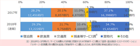 訪日外国人旅行消費額の費目別構成比