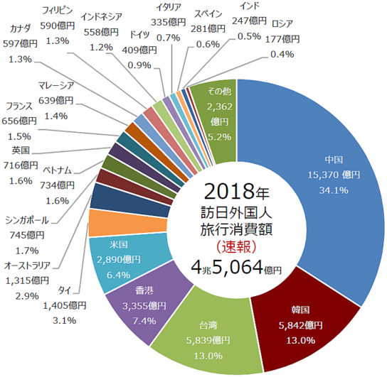 国籍・地域別の訪日外国人旅行消費額と構成比