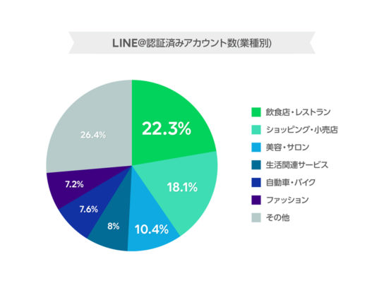 アカウントの業種別割合