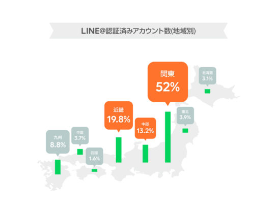 アカウントの地域別割合