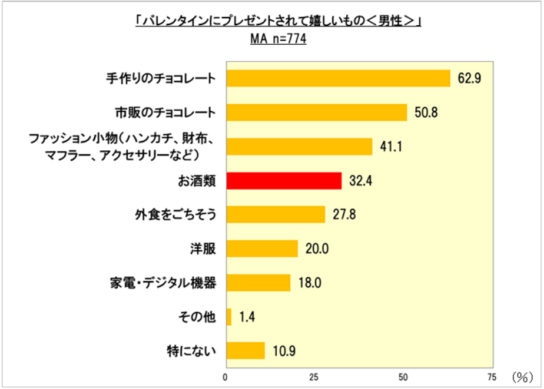 バレンタインにプレゼントされて嬉しいもの