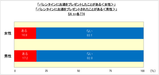 バレンタインにお酒をプレゼントしたことがあるか