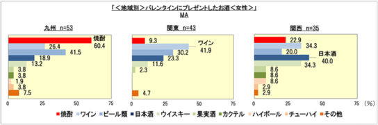 地域別のプレゼントしたお酒