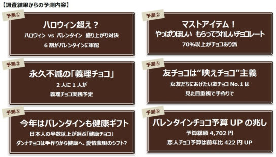 2019年のバレンタインに関する意識調査