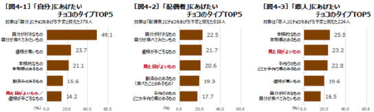 あげたいチョコのタイプ