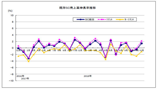 既存SC売上高伸長率推移