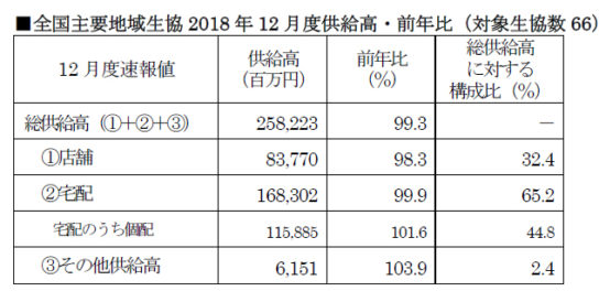 12月の速報値