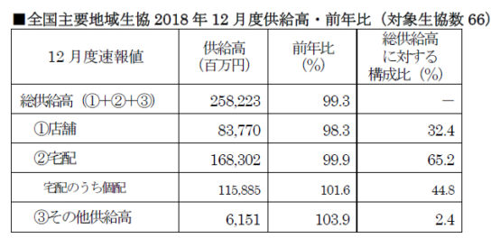 12月の速報値