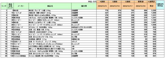 加工食品の新商品ランキング