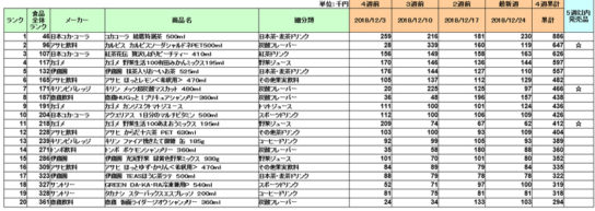 清涼飲料の新商品ランキング