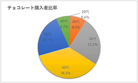 バレンタイン期間中の購入者比率