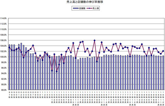 売上高と店舗数の伸び率の推移