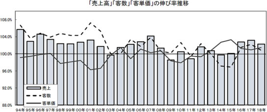 売上高、客数、客単価の伸び率