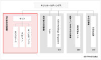 キリンHD／日本綜合飲料事業の管理業務子会社キリンを吸収合併
