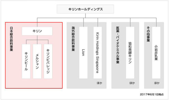 キリンの位置づけ