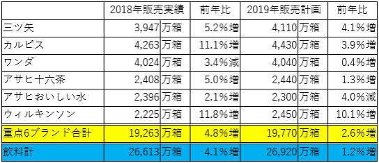 アサヒ飲料の販売実績と販売目標