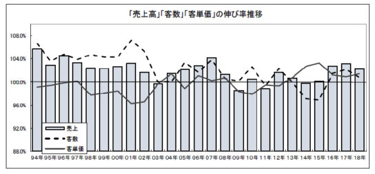 「売上高」「客数」「客単価」の伸び率推移