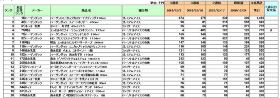 アイスクリームの新商品ランキング