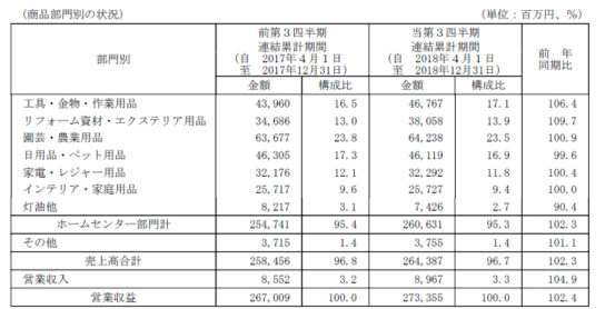 商品部門別の状況