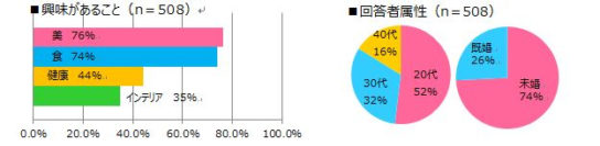 20～40代の女性508名にアンケート