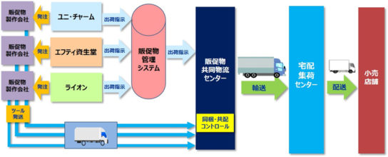 共同配送イメージ