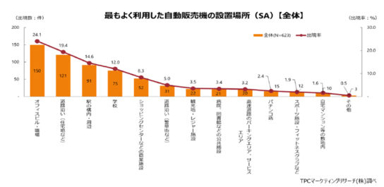 自販機の設置場所