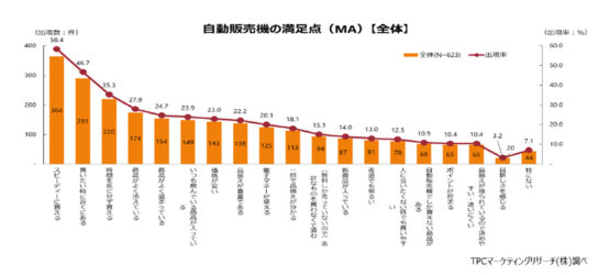 自販機の満足度