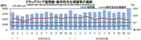 ドラッグストア／12月の売上高は4.2％増の5903億円（経産省調べ）