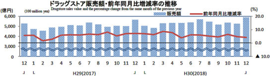 ドラッグストア販売額・前年同月比増減率の推移